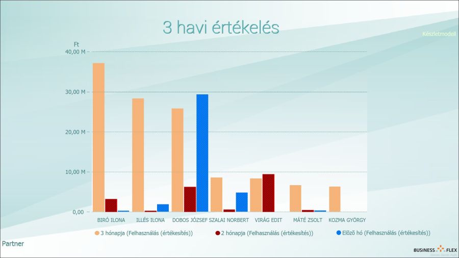 3 havi értékelés