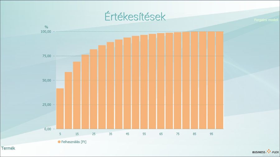 Értékesítések eloszlása