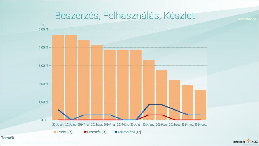 Felesleges beszerzés