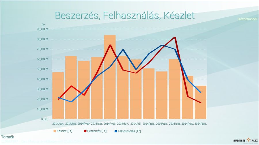 OnDemand magas készlet