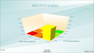 ABC/XYZ analízis